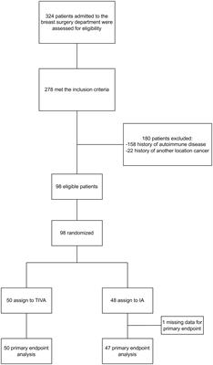 The impact of inhalation versus total intravenous anesthesia on the immune status in patients undergoing breast cancer surgery: a double-blind randomized clinical trial (TeMP)